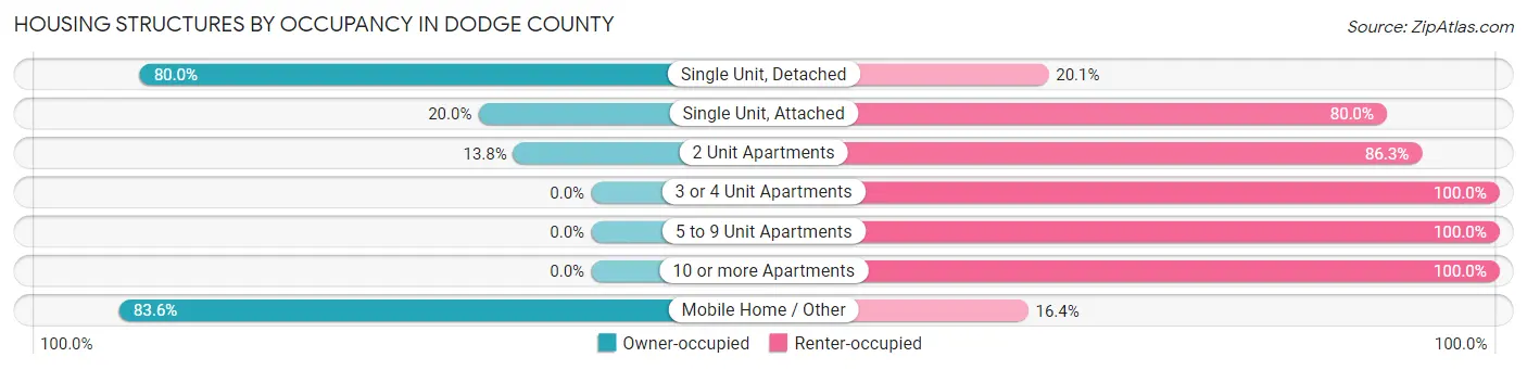 Housing Structures by Occupancy in Dodge County