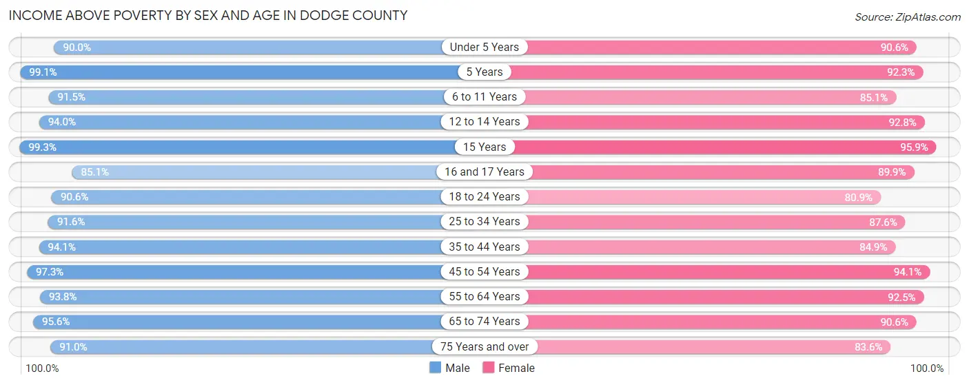 Income Above Poverty by Sex and Age in Dodge County