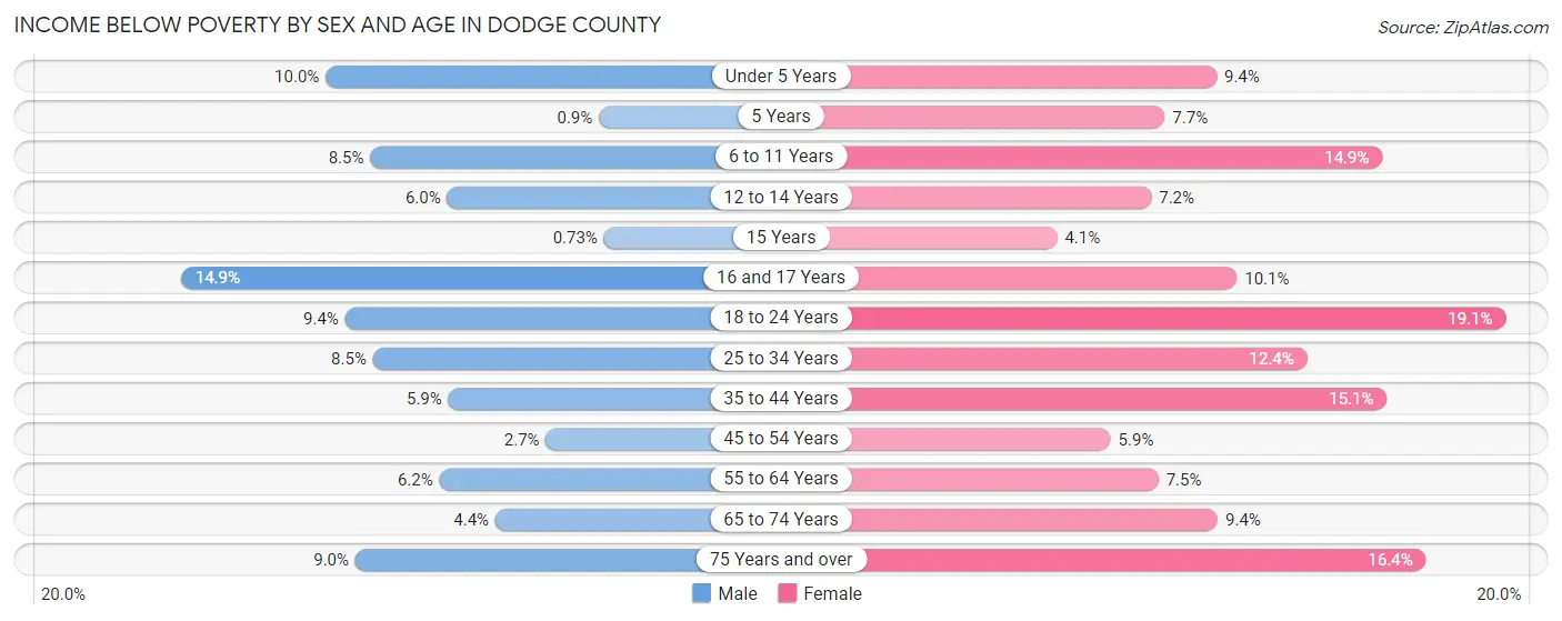 Income Below Poverty by Sex and Age in Dodge County