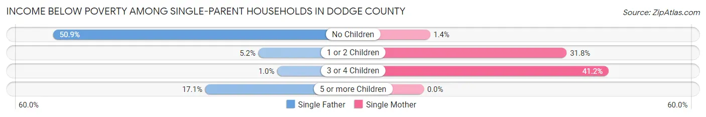 Income Below Poverty Among Single-Parent Households in Dodge County