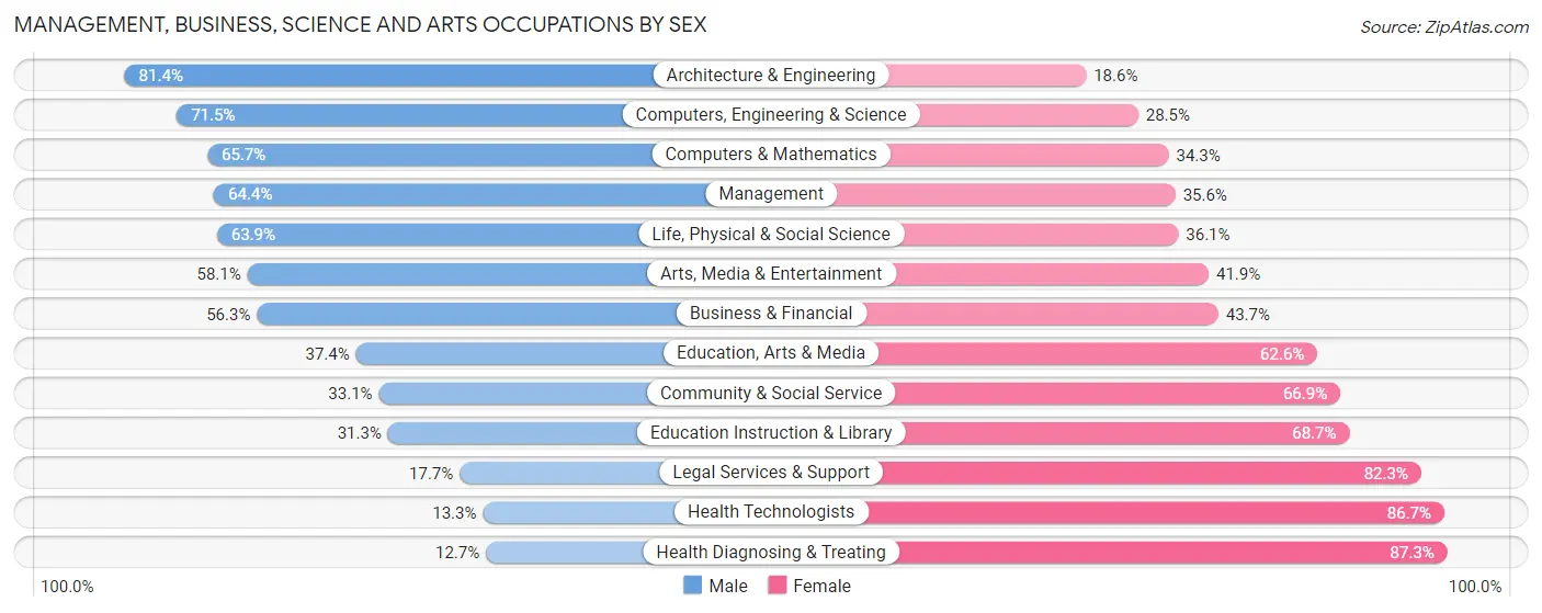 Management, Business, Science and Arts Occupations by Sex in Dodge County
