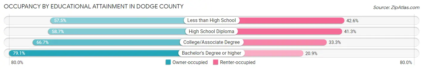 Occupancy by Educational Attainment in Dodge County
