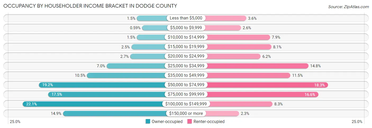Occupancy by Householder Income Bracket in Dodge County