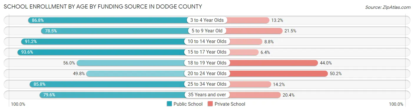School Enrollment by Age by Funding Source in Dodge County