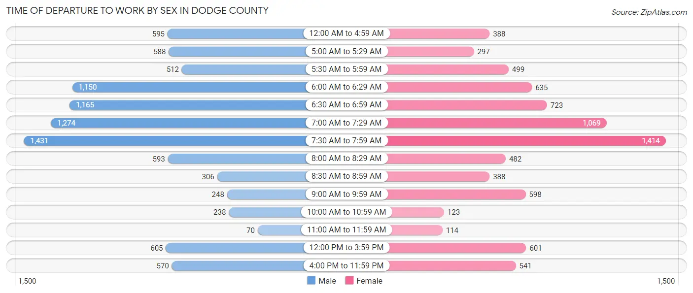 Time of Departure to Work by Sex in Dodge County