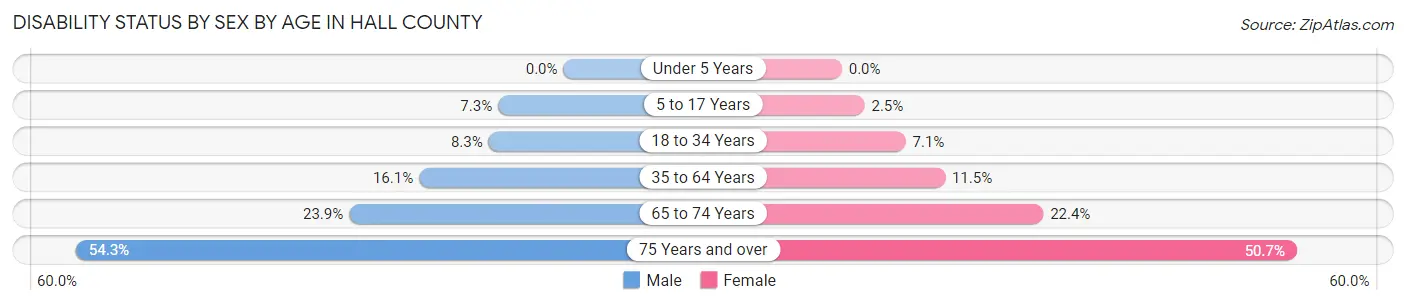 Disability Status by Sex by Age in Hall County