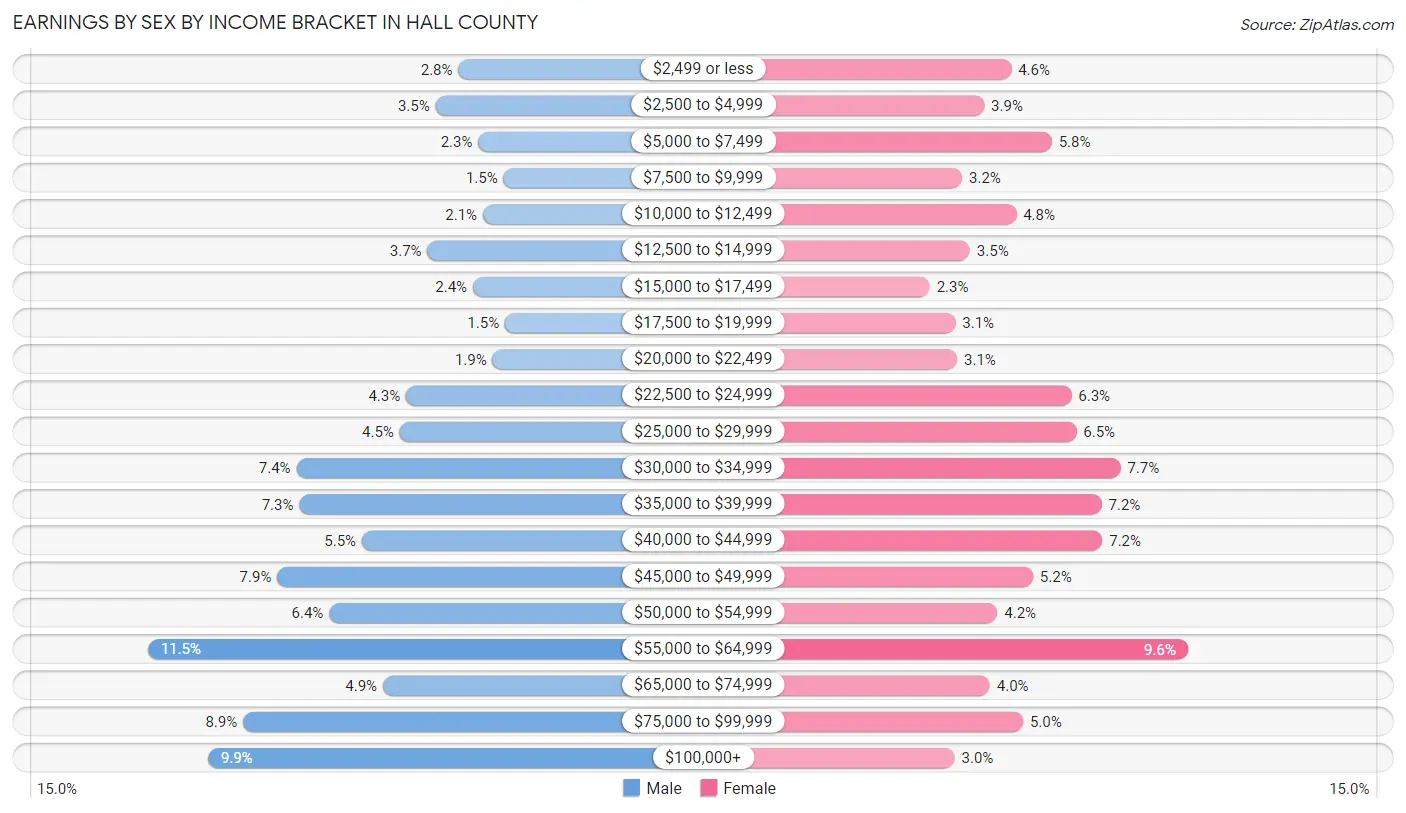 Earnings by Sex by Income Bracket in Hall County