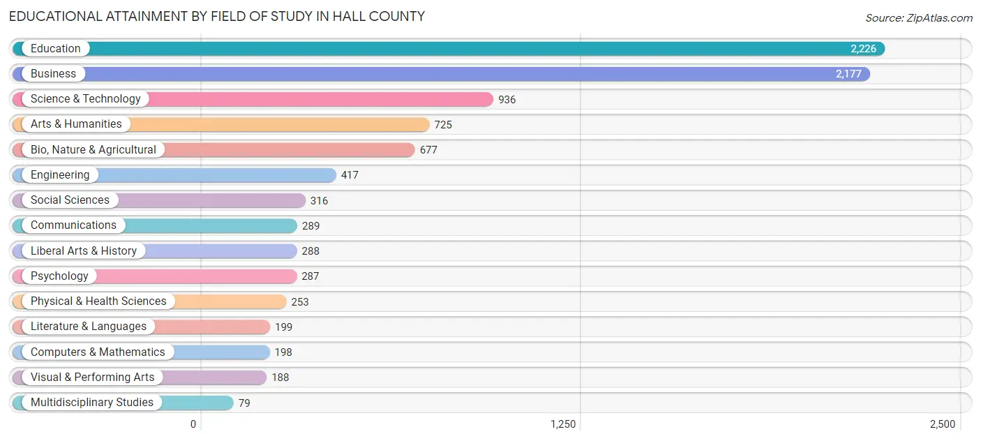 Educational Attainment by Field of Study in Hall County