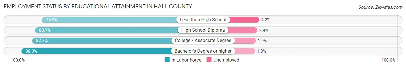 Employment Status by Educational Attainment in Hall County