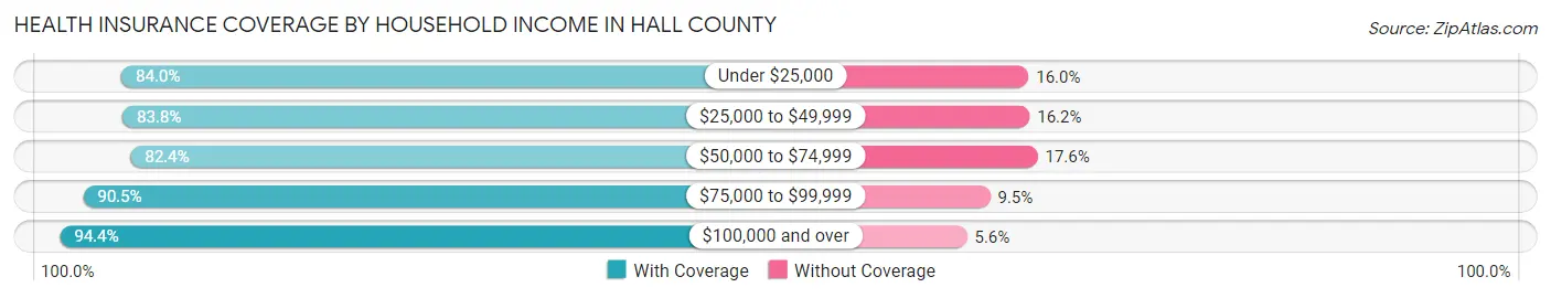 Health Insurance Coverage by Household Income in Hall County