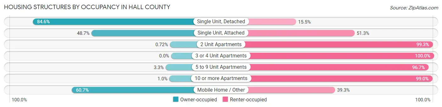 Housing Structures by Occupancy in Hall County