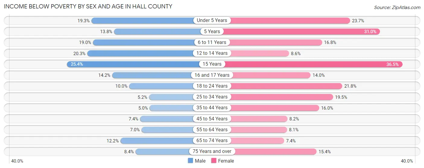 Income Below Poverty by Sex and Age in Hall County