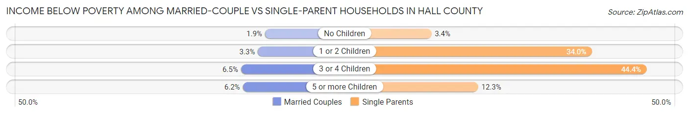 Income Below Poverty Among Married-Couple vs Single-Parent Households in Hall County
