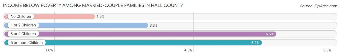 Income Below Poverty Among Married-Couple Families in Hall County
