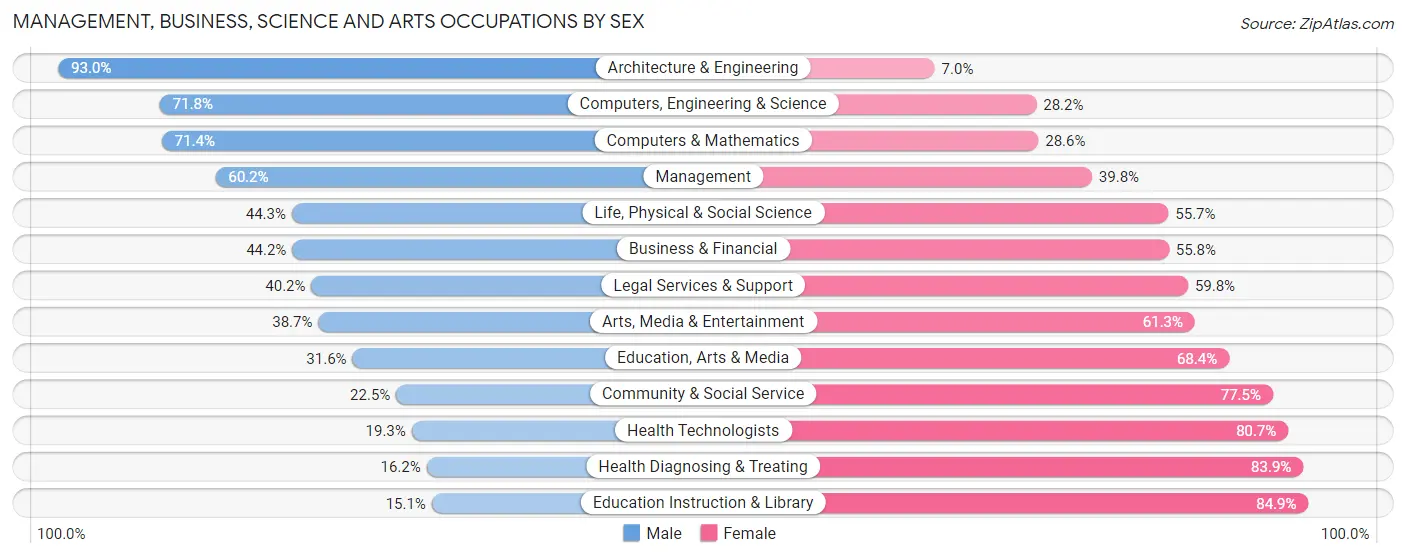 Management, Business, Science and Arts Occupations by Sex in Hall County