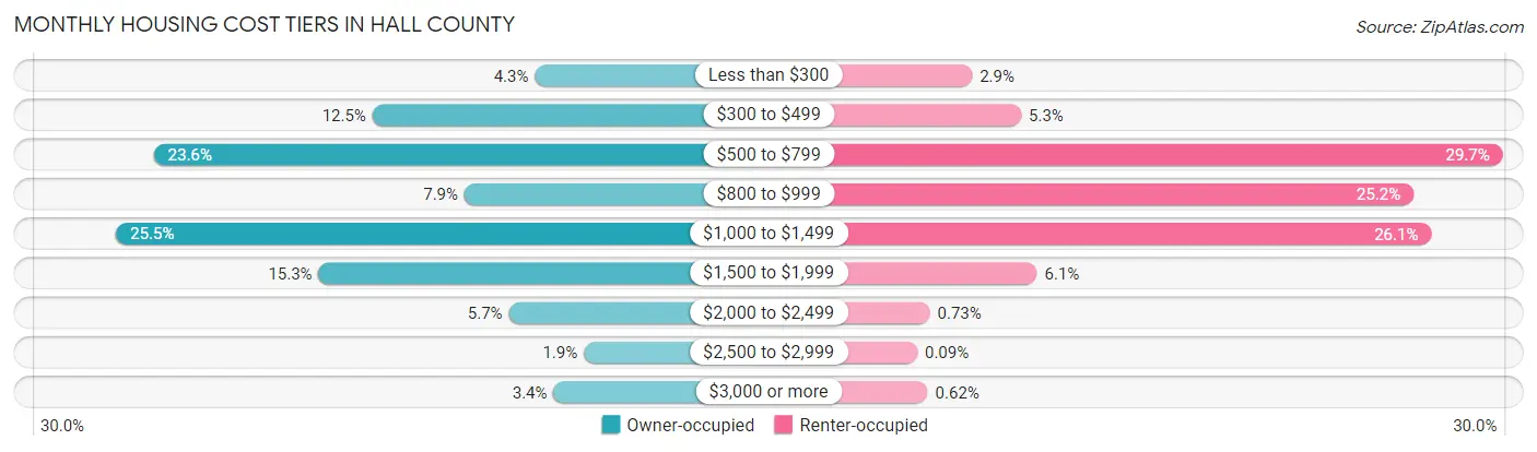 Monthly Housing Cost Tiers in Hall County