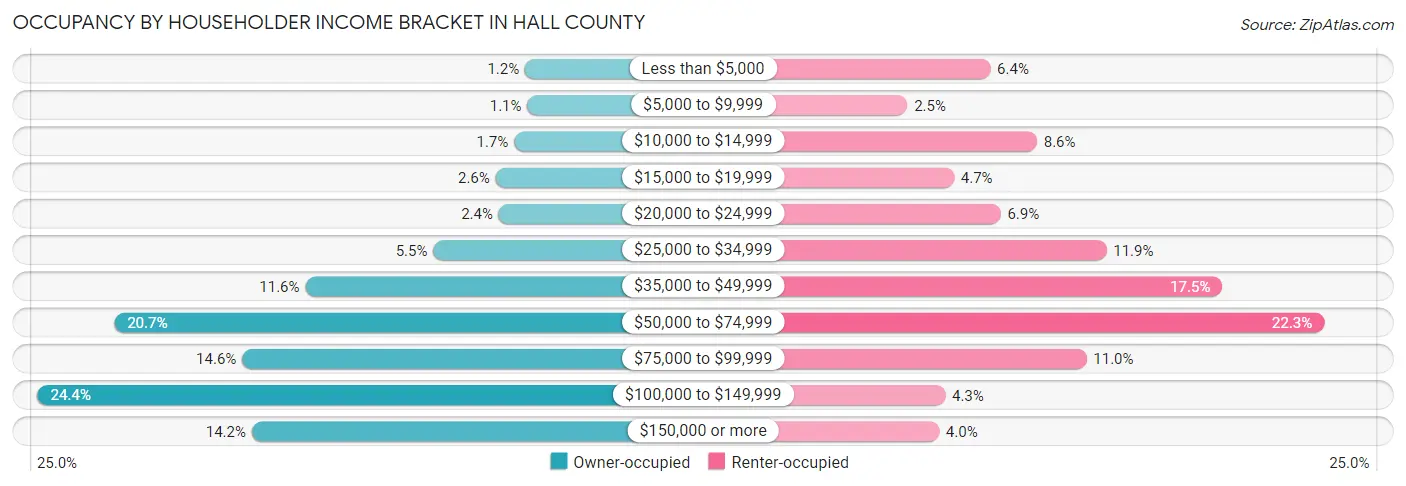 Occupancy by Householder Income Bracket in Hall County
