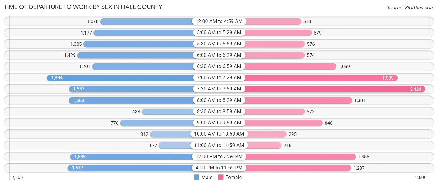 Time of Departure to Work by Sex in Hall County