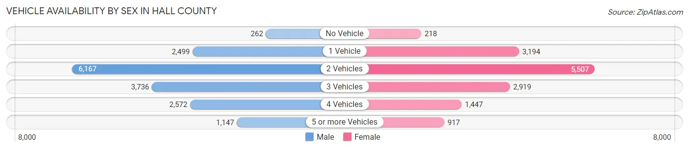 Vehicle Availability by Sex in Hall County