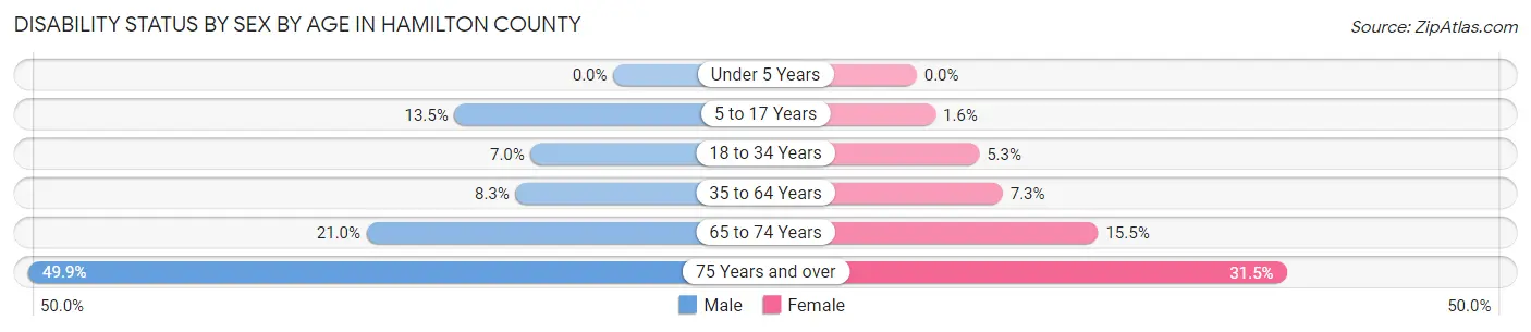 Disability Status by Sex by Age in Hamilton County