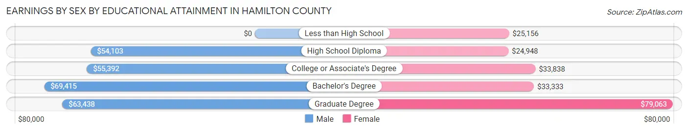 Earnings by Sex by Educational Attainment in Hamilton County
