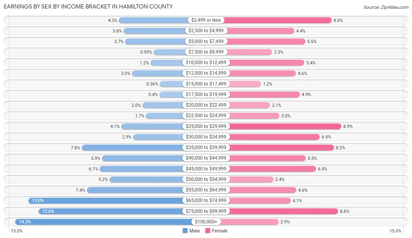 Earnings by Sex by Income Bracket in Hamilton County