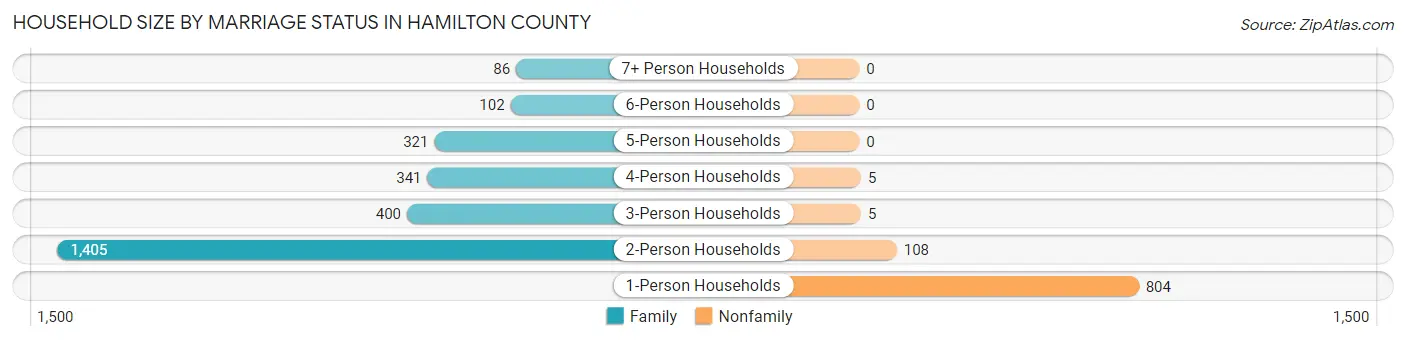 Household Size by Marriage Status in Hamilton County