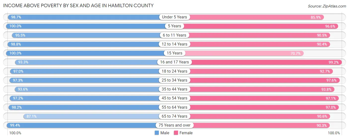 Income Above Poverty by Sex and Age in Hamilton County