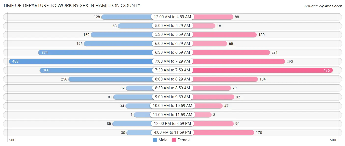 Time of Departure to Work by Sex in Hamilton County