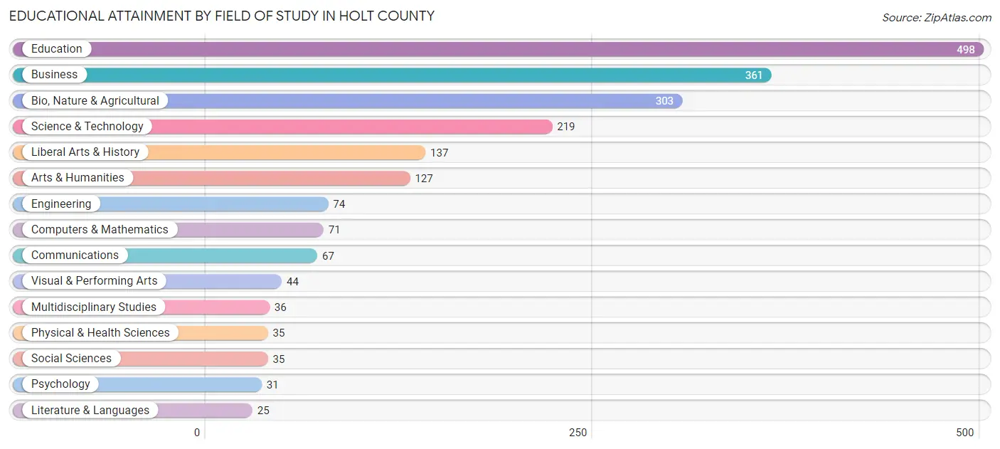 Educational Attainment by Field of Study in Holt County