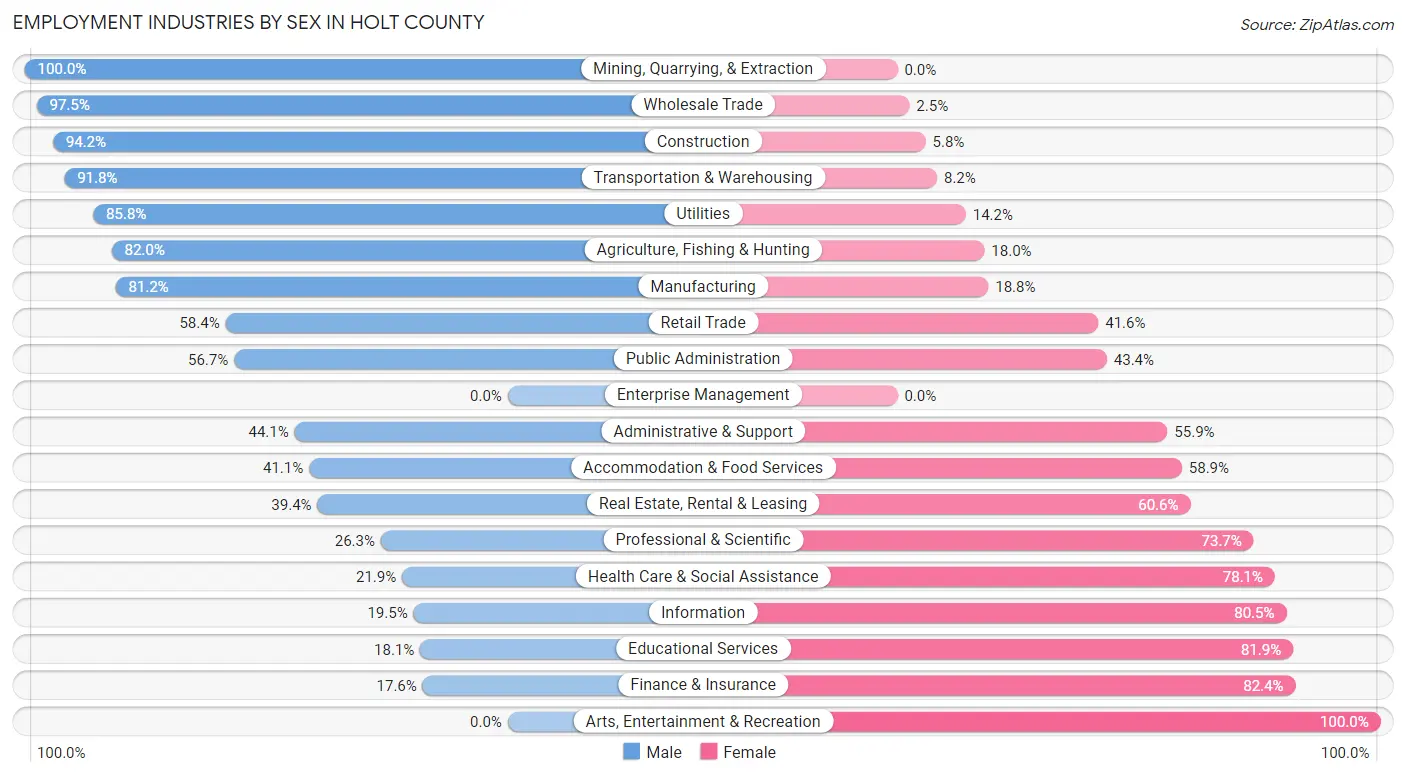 Employment Industries by Sex in Holt County