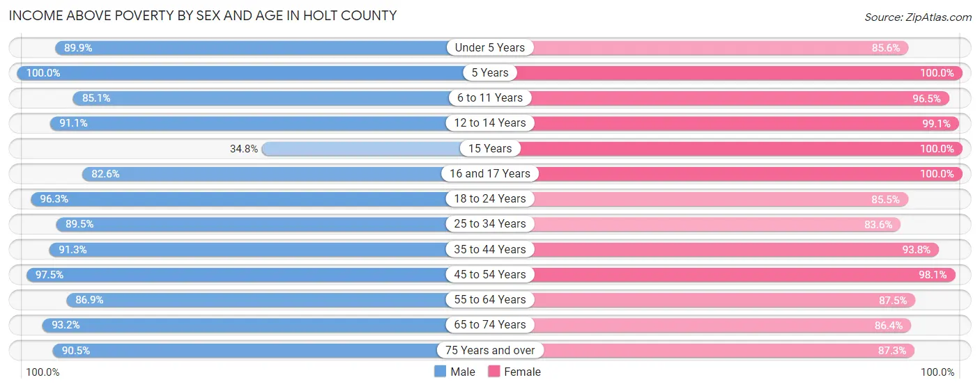 Income Above Poverty by Sex and Age in Holt County