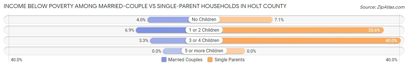 Income Below Poverty Among Married-Couple vs Single-Parent Households in Holt County