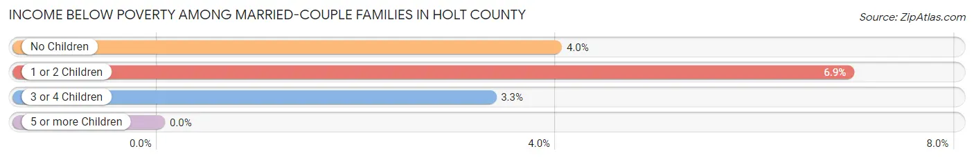 Income Below Poverty Among Married-Couple Families in Holt County