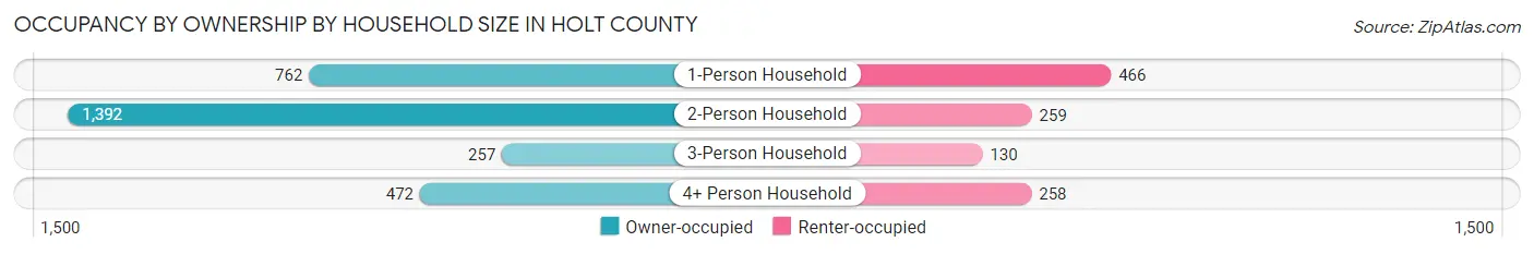 Occupancy by Ownership by Household Size in Holt County