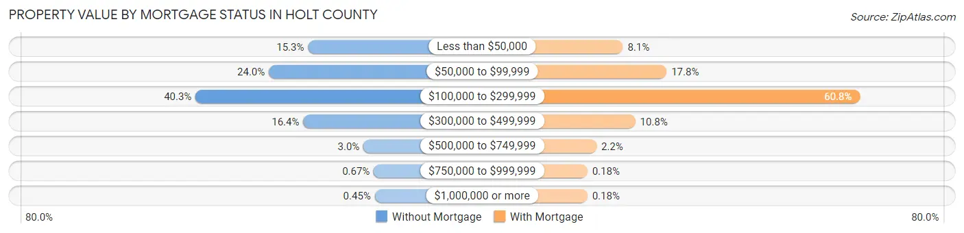 Property Value by Mortgage Status in Holt County