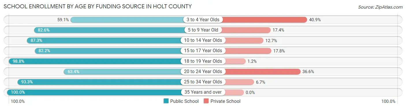 School Enrollment by Age by Funding Source in Holt County