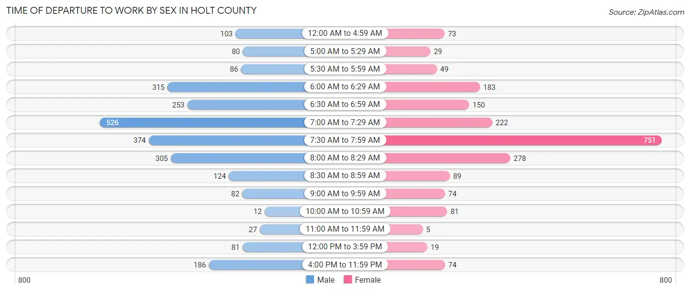 Time of Departure to Work by Sex in Holt County