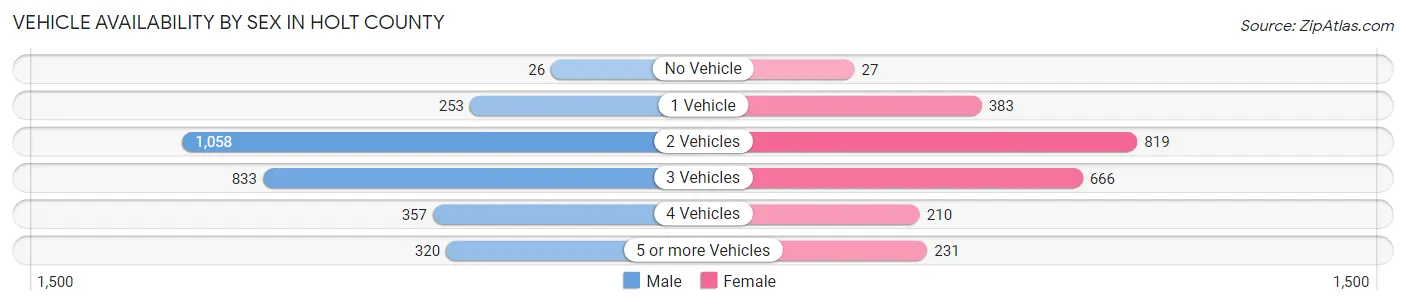 Vehicle Availability by Sex in Holt County