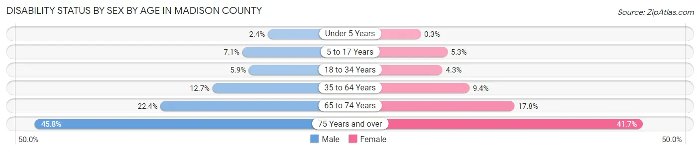 Disability Status by Sex by Age in Madison County