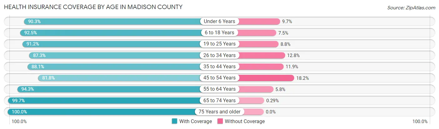 Health Insurance Coverage by Age in Madison County