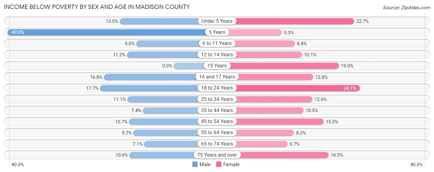 Income Below Poverty by Sex and Age in Madison County
