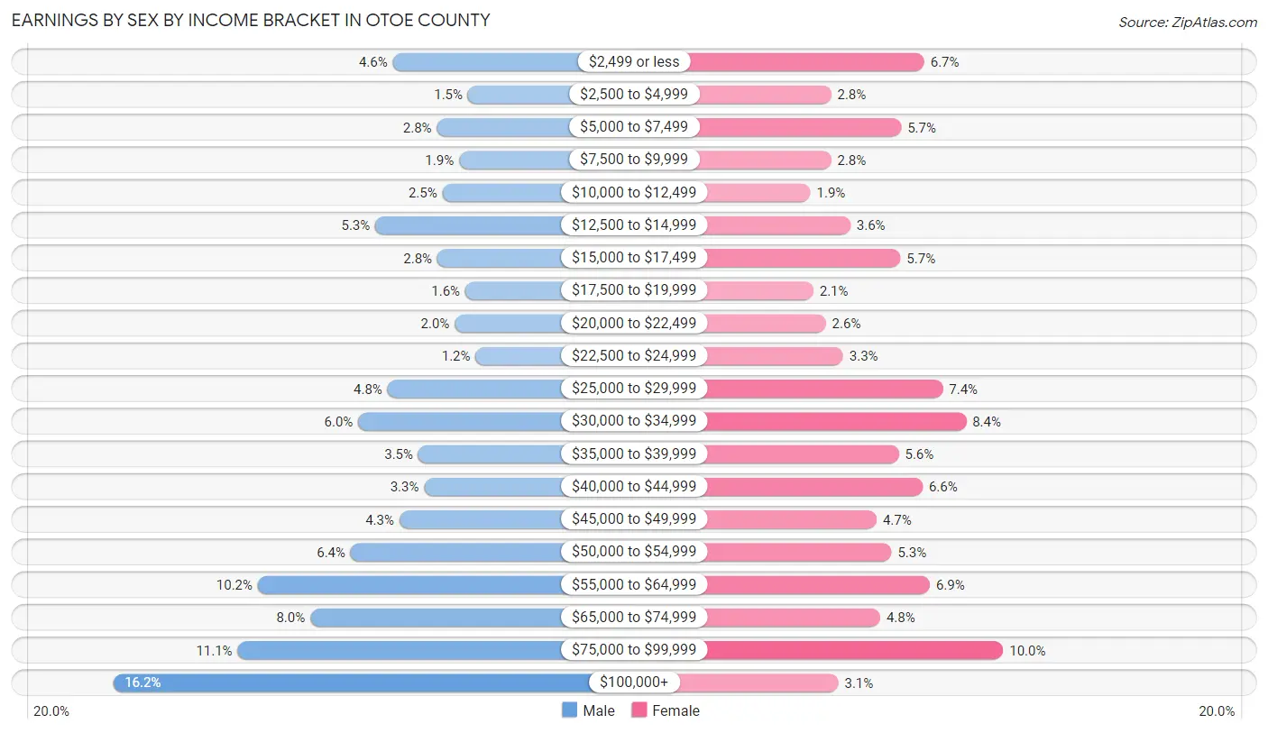 Earnings by Sex by Income Bracket in Otoe County