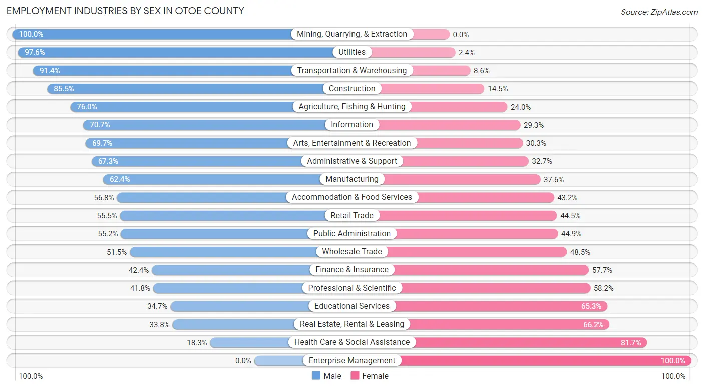 Employment Industries by Sex in Otoe County