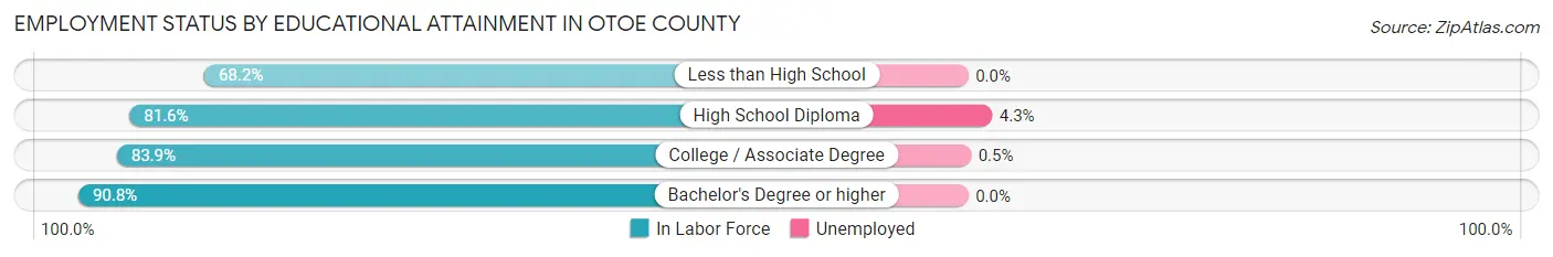 Employment Status by Educational Attainment in Otoe County