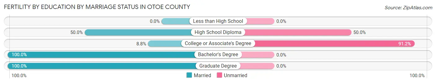 Female Fertility by Education by Marriage Status in Otoe County