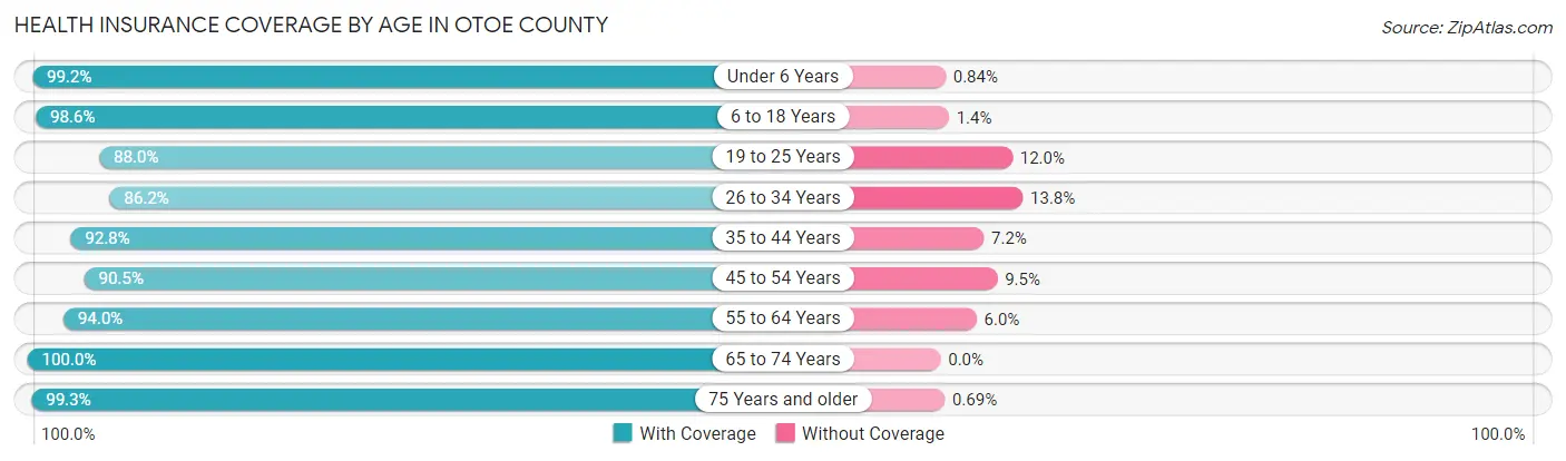 Health Insurance Coverage by Age in Otoe County