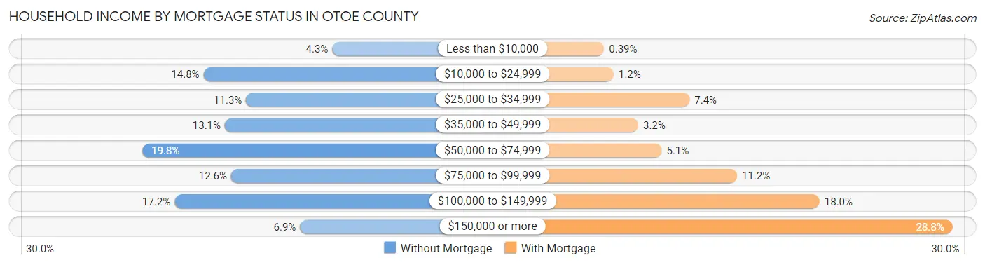 Household Income by Mortgage Status in Otoe County