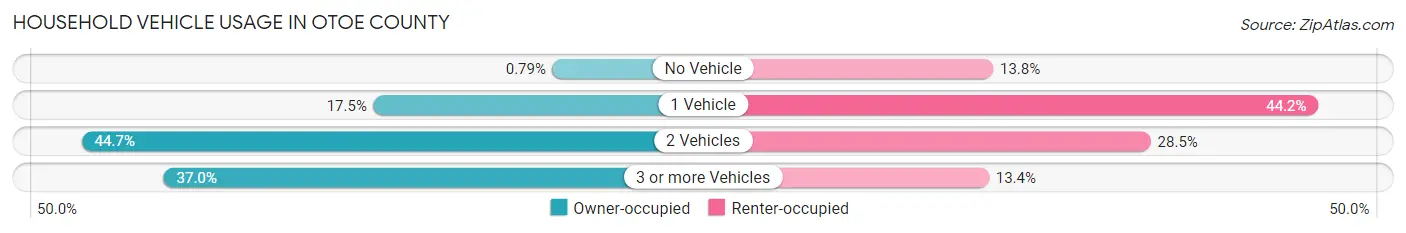 Household Vehicle Usage in Otoe County