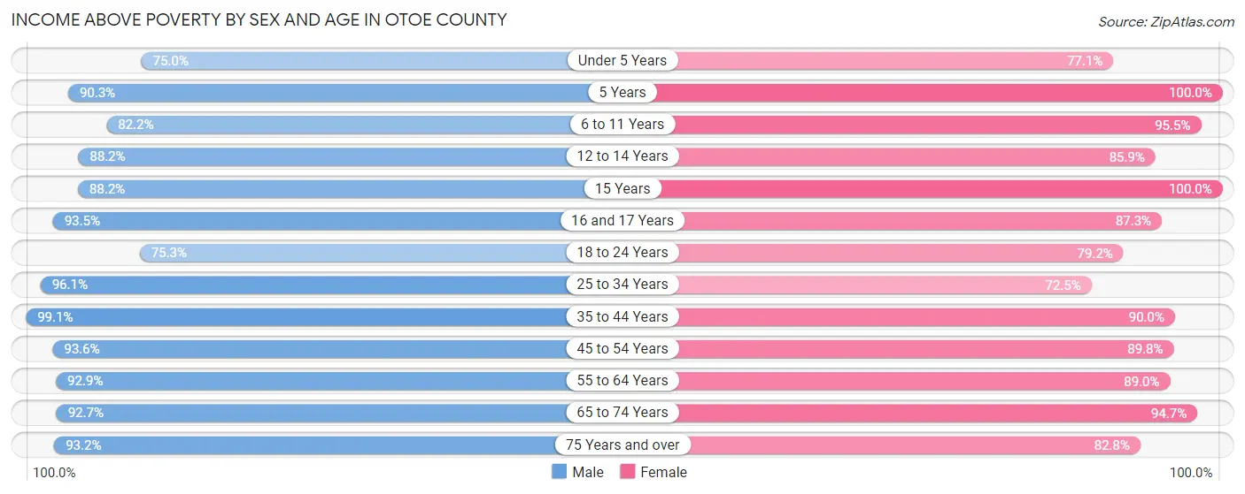 Income Above Poverty by Sex and Age in Otoe County